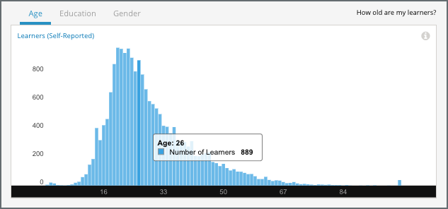 A histogram with the longest bar for age 20, and comparable numbers for 19 through 28.