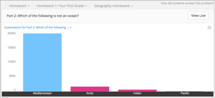 A bar chart showing that most learners selected the correct answer out of four choices.