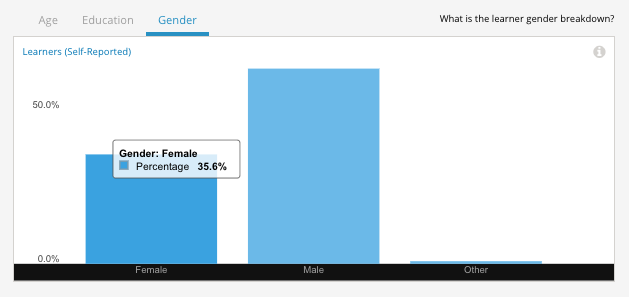 A bar chart showing 35.6% female, 63.5% male, and 0.9% other.