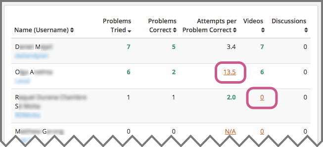 A learner activity report that includes a learner who has not watched any videos at all, and another learner with two problems correct who has 13.5 attempts per problem correct.