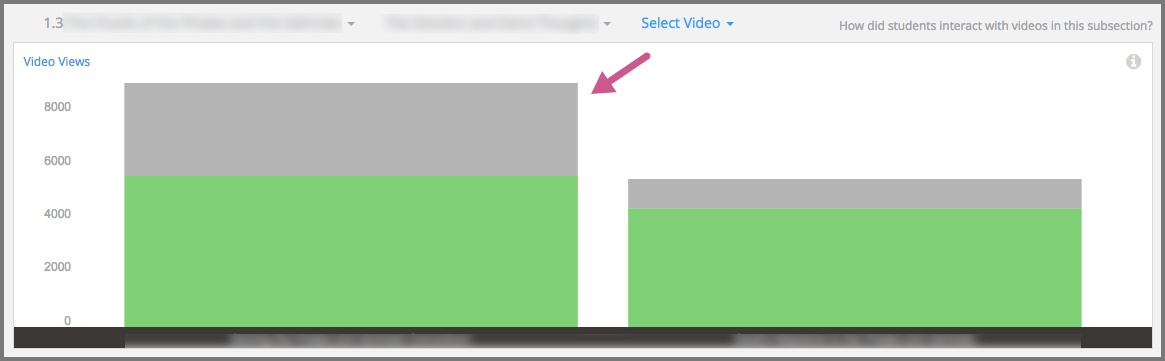 A stacked bar chart for two units, one with a low percentage of complete views and another with a much higher percentage of complete views.